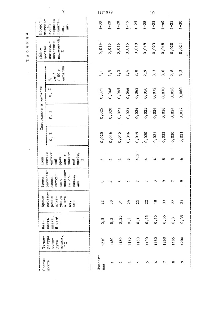 Шлакообразующая смесь для сталеплавильного процесса (патент 1371979)