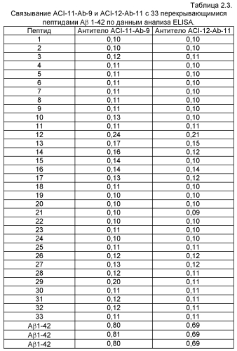 Моноклональное тело против амилоида бета (патент 2571856)
