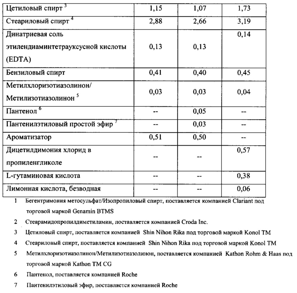 Композиции потребительских продуктов, содержащие полиорганосилоксановые полимеры с кондиционирующим действием (патент 2617404)