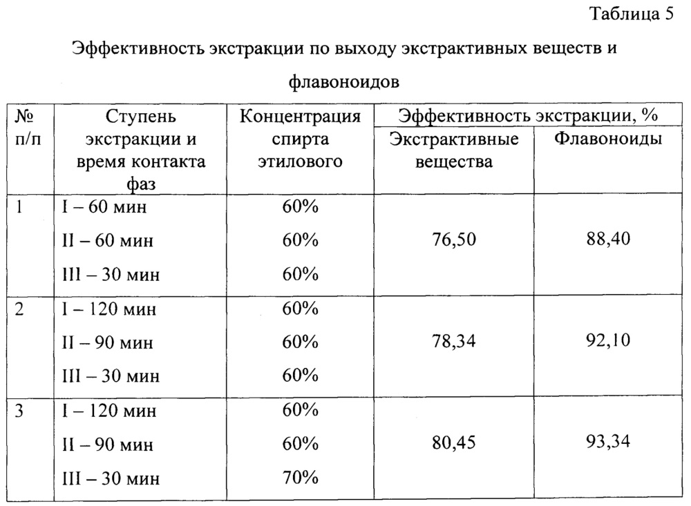 Способ получения средства, обладающего желчегонной, противовоспалительной и антиоксидантной активностью (патент 2665968)