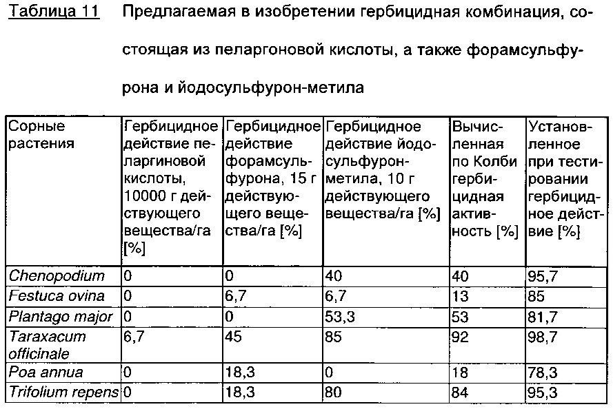 Гербицидная комбинация, содержащая пеларгоновую кислоту и определенные ингибиторы ацетолактатсинтазы (патент 2663917)