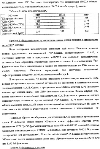 Моноклональные антитела против nkg2a (патент 2481356)