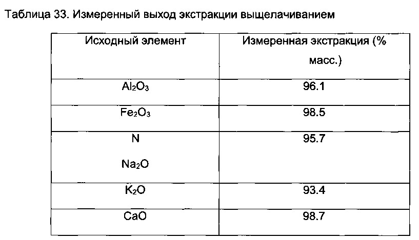 Способы обработки летучей золы (патент 2633579)