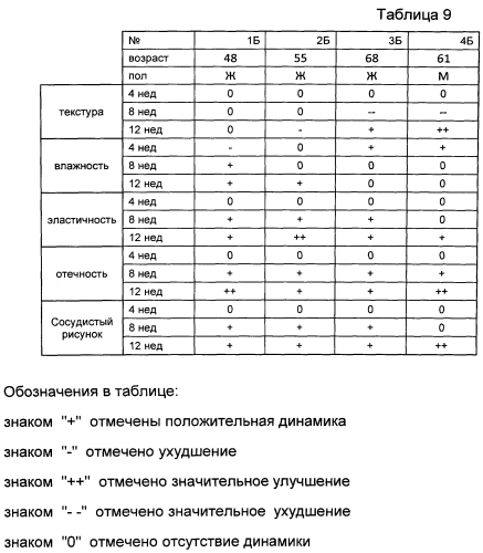 Способ коррекции патологических состояний кожи человека, связанных со старением (патент 2574905)