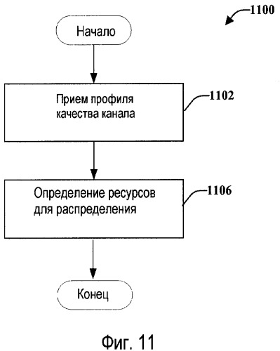 Обеспечение возможности разделения ресурсов для систем беспроводной связи (патент 2430489)