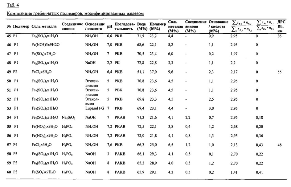 Добавка для гидравлически твердеющих композиций (патент 2630015)