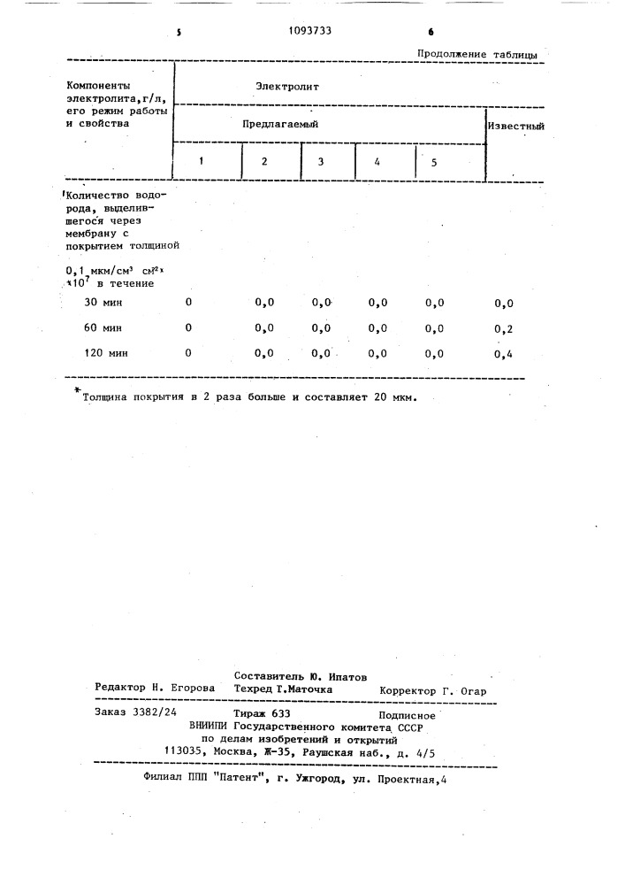 Электролит для нанесения никелевых покрытий (патент 1093733)