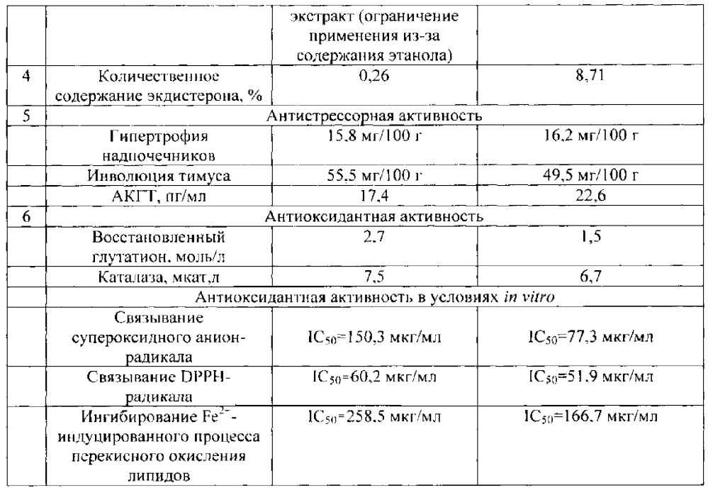 Способ получения средства, обладающего стресспротективной и антиоксидантной активностью (патент 2619856)