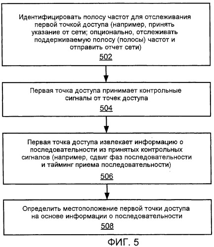 Конфигурация точки доступа на основе принятых сигналов точки доступа (патент 2474083)