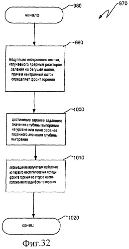 Ядерный реактор деления на бегущей волне, тепловыделяющая сборка и способ управления в ней глубиной выгорания (патент 2517359)