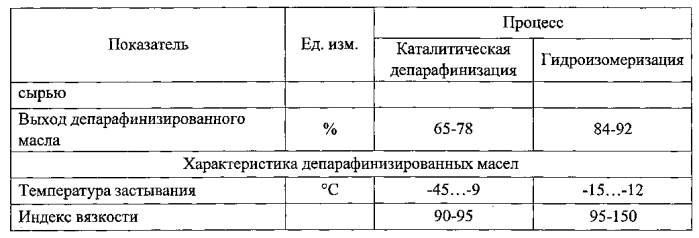 Способ получения основ низкозастывающих арктических масел (патент 2570649)