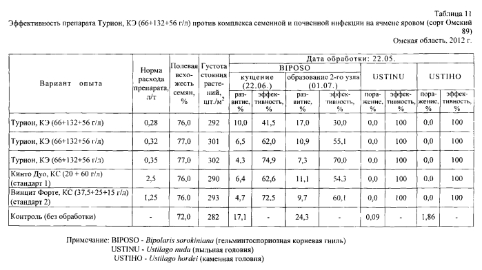 Фунгицидный протравитель семян "турион" (патент 2572201)