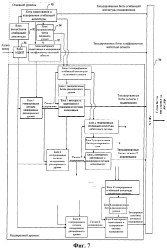 Способ и устройство иерархического кодирования, декодирования аудио (патент 2509380)