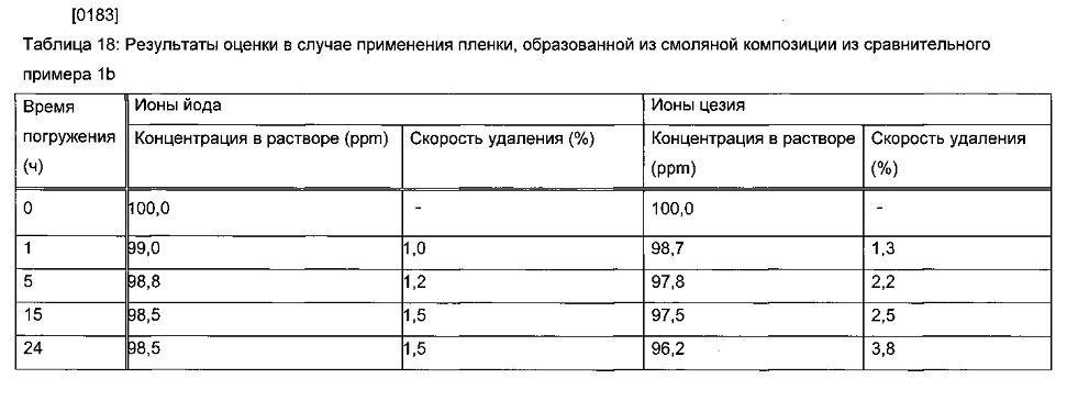 Способ удаления радиоактивного цезия, гидрофильная смоляная композиция для удаления радиоактивного цезия, способ удаления радиоактивного йода и радиоактивного цезия и гидрофильная композиция для удаления радиоактивного йода и радиоактивного цезия (патент 2603201)