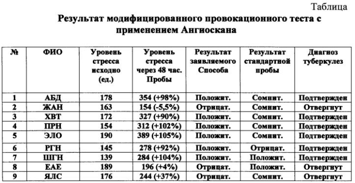 Способ диагностики латентного туберкулеза внелегочных локализаций (патент 2571713)