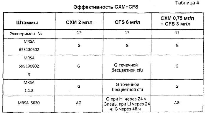 Культуральная среда для скрининга или обогащения метициллин-резистентных s. aureus (патент 2567807)