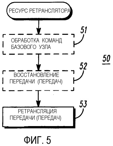 Способ и устройство для ретрансляции, облегчающей связь (патент 2337484)