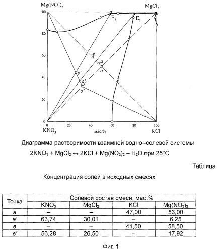 Способ получения нитрата калия и хлорида магния из хлорида калия и нитрата магния (патент 2393117)