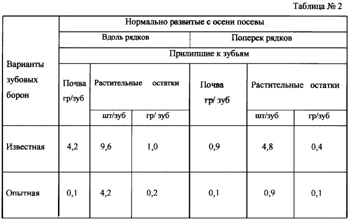 Способ весеннего боронования озимых культур и зубовая борона для его осуществления (патент 2248687)