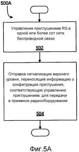 Способ и аппаратура для сигнализации приглушения в сети беспроводной связи (патент 2561605)