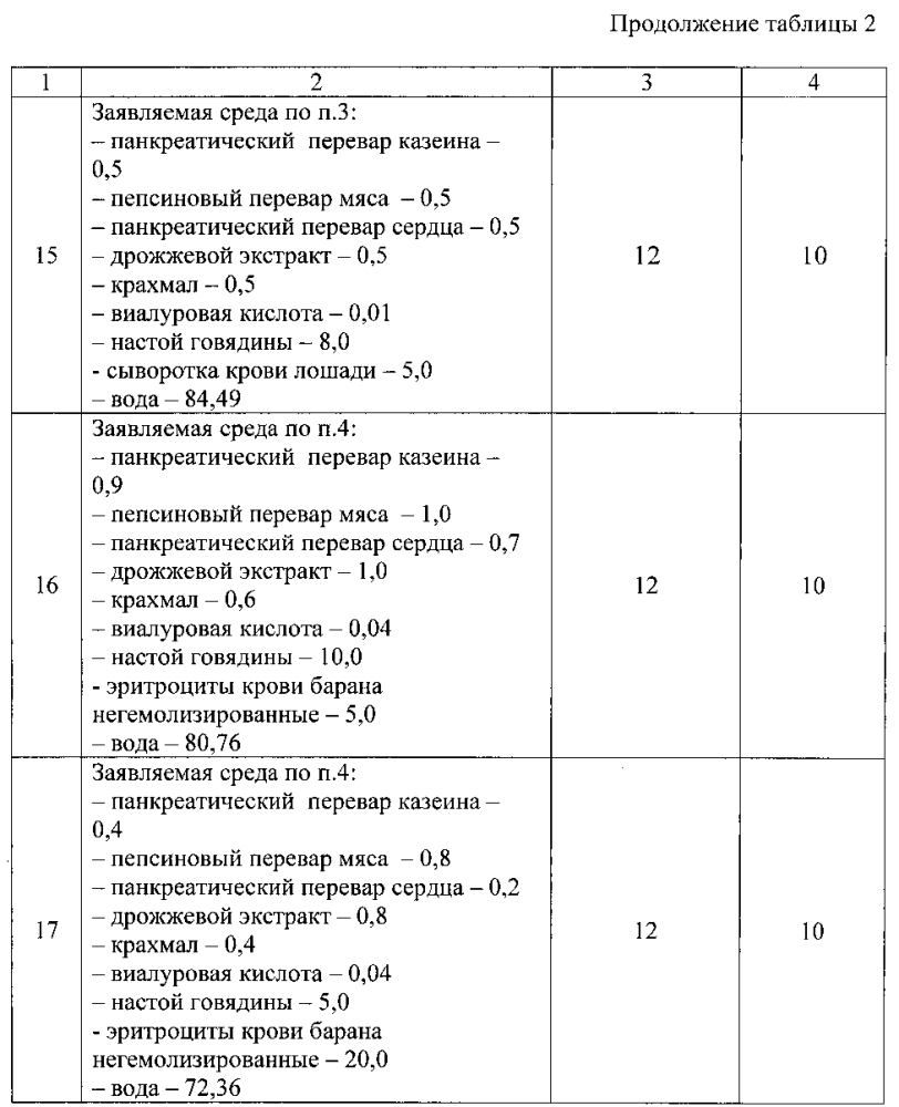 Питательная среда для выращивания бактерий (патент 2604789)