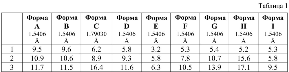 Способ получения новых кристаллических форм-4(циклопропилметокси)-n-(3, 5-дихлор-1-оксидопиридин-4-ил)-5-метоксипиридин-2-карбоксамида и его кристаллические формы (патент 2621894)