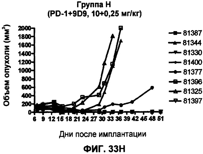 Моноклональные антитела человека к белку программируемой смерти 1 (pd-1) и способы лечения рака с использованием анти-pd-1-антител самостоятельно или в комбинации с другими иммунотерапевтическими средствами (патент 2406760)