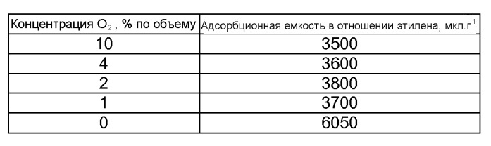 Поглощение летучих органических соединений, образованных из органического материала (патент 2516163)
