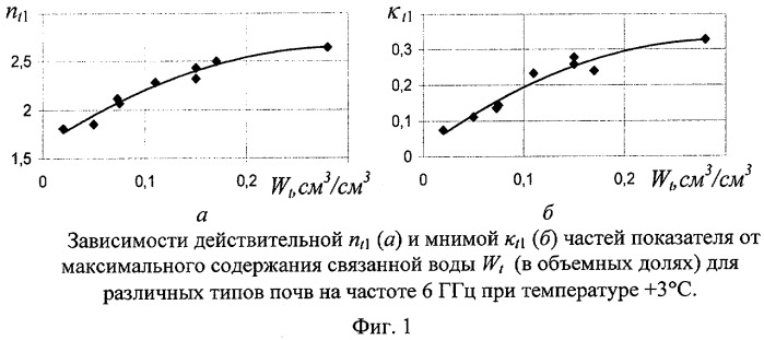 Дистанционный радиофизический способ определения физической глины в почвах (патент 2411505)