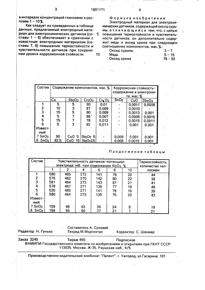Электродный материал для электрохимических датчиков (патент 1601171)