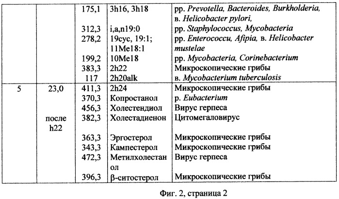 Способ калибровки системы газовой хроматографии - масс спектрометрии (гх-мс), оснащенной специальным по, для определения маркеров микроорганизмов в исследуемой пробе материала биологического происхождения (патент 2501011)