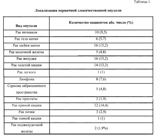 Способ прогнозирования развития тромбоэмболии легочной артерии у онкологических больных с флеботромбозом нижних конечностей (патент 2664448)