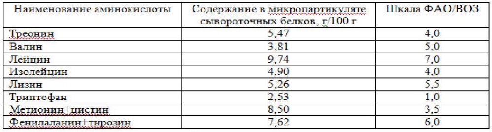 Способ получения кисломолочного продукта с микропартикулятом сывороточных белков (патент 2607035)