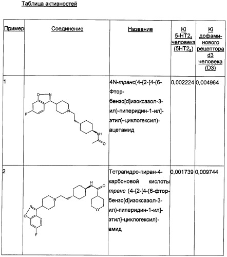 Двойные модуляторы 5-ht2a и d3-рецепторов (патент 2480466)