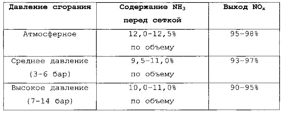 Способ окисления аммиака и система, подходящая для его осуществления (патент 2646643)