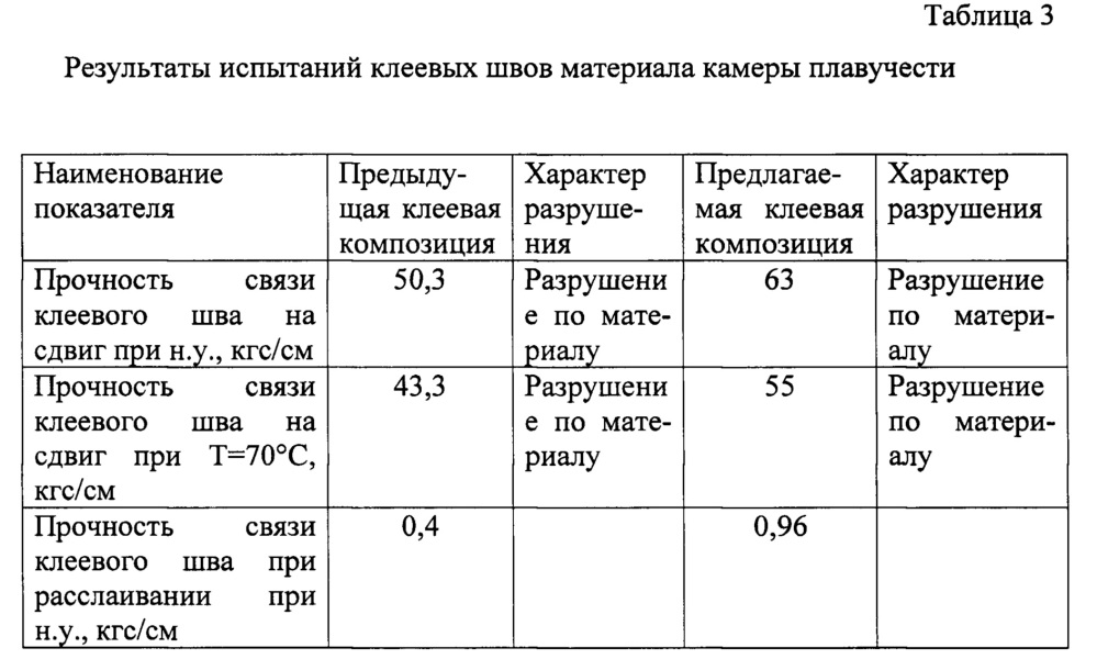 Материал прорезиненный (варианты), клеевая композиция, клеевая композиция герметизирующая и способ изготовления надувных спасательных средств с применением указанных материалов и клеевых композиций (патент 2625245)