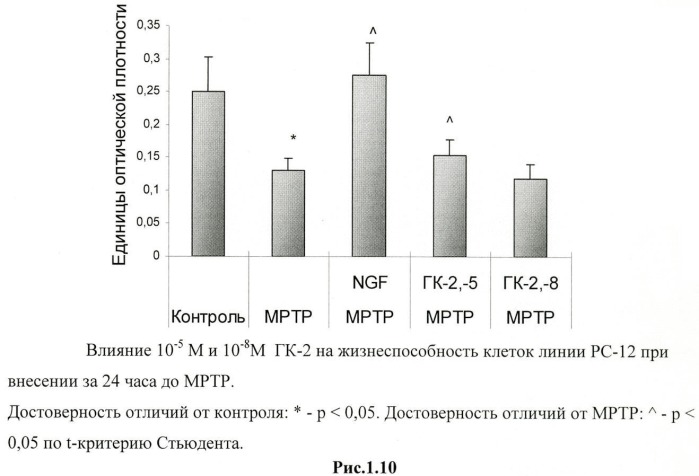 Дипептидные миметики нейротрофинов ngf и bdnf (патент 2410392)