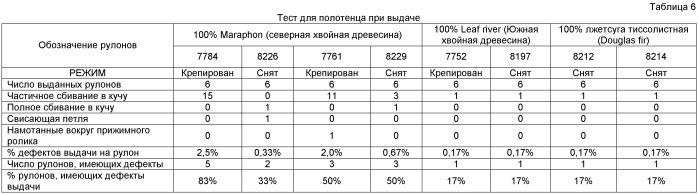 Крепированный с использованием материала лист для выдачных устройств (патент 2402657)