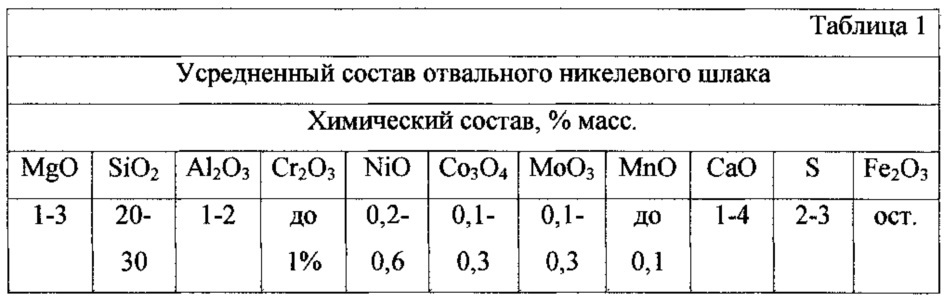 Способ переработки окисленных никелевых руд и отвальных никелевых шлаков химико-термической обработкой (патент 2621496)