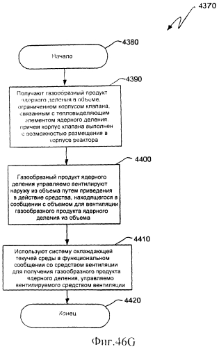 Ядерный реактор деления, вентилируемый тепловыделяющий модуль ядерного деления, связанные с ними способы и система вентилируемого тепловыделяющего модуля ядерного деления (патент 2550340)