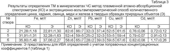 Экстракционно-вольтамперометрический способ определения цинка, кадмия, свинца, меди и железа в твердых образцах природных объектов (патент 2382355)