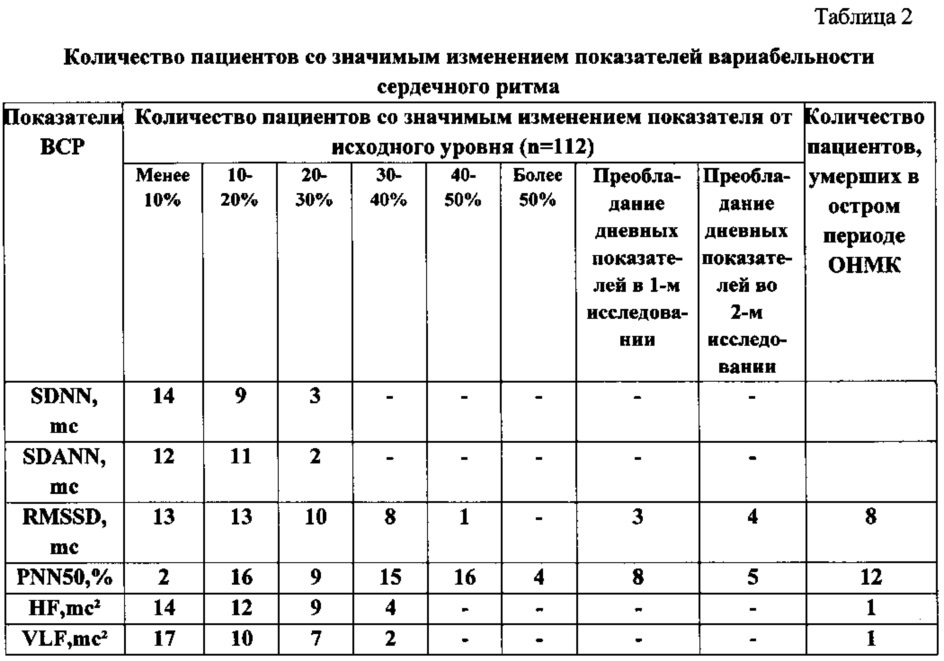 Способ прогнозирования течения острого ишемического инсульта (патент 2609053)