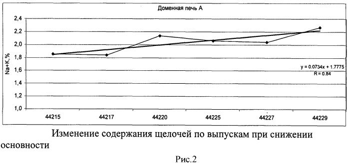 Способ доменной плавки щелочесодержащих материалов (патент 2533239)