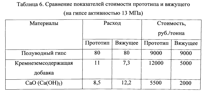 Вяжущее (патент 2562621)
