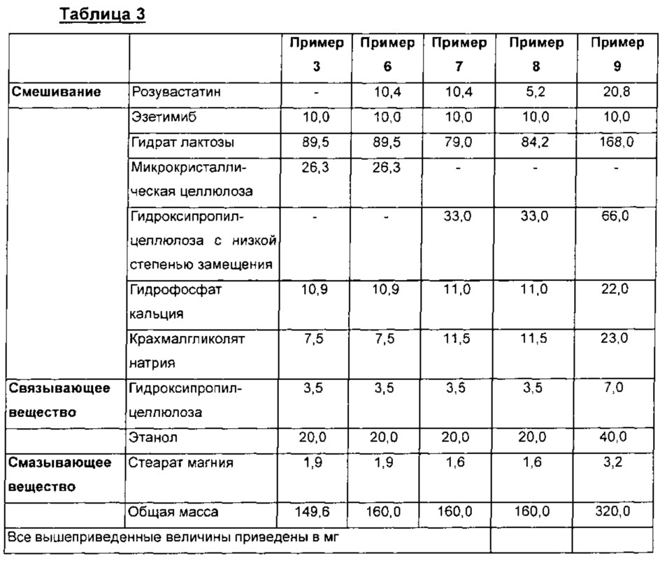 Фармацевтический комбинированный препарат, содержащий ингибитор hmg-соа редуктазы и ингибитор абсорбции холестерина (патент 2649811)