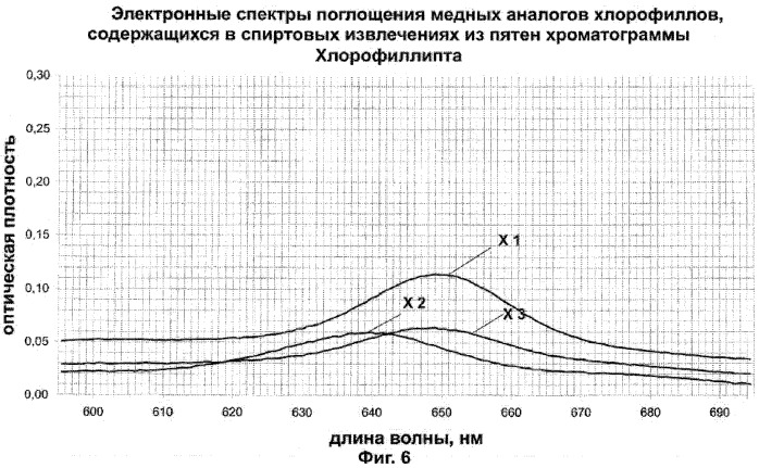 Способ получения лекарственного препарата, содержащего медные аналоги хлорофилла (патент 2320360)