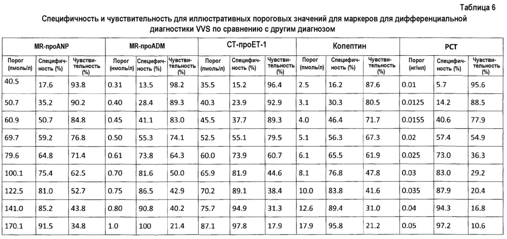 Биомаркеры для диагностики, прогноза, оценки и стратификации терапии обмороков (патент 2613885)