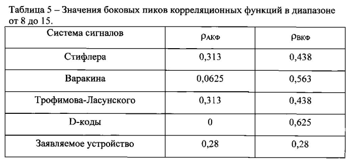 Генератор дискретных ортогональных многофазовых сигналов (патент 2583718)