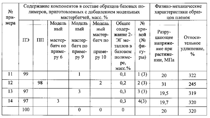 Оксо-разлагающая добавка к полиолефинам (патент 2540273)