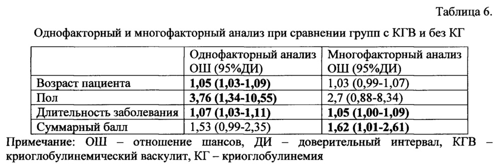 Способ прогнозирования развития криоглобулинемического васкулита у больных хроническим гепатитом с (патент 2642626)